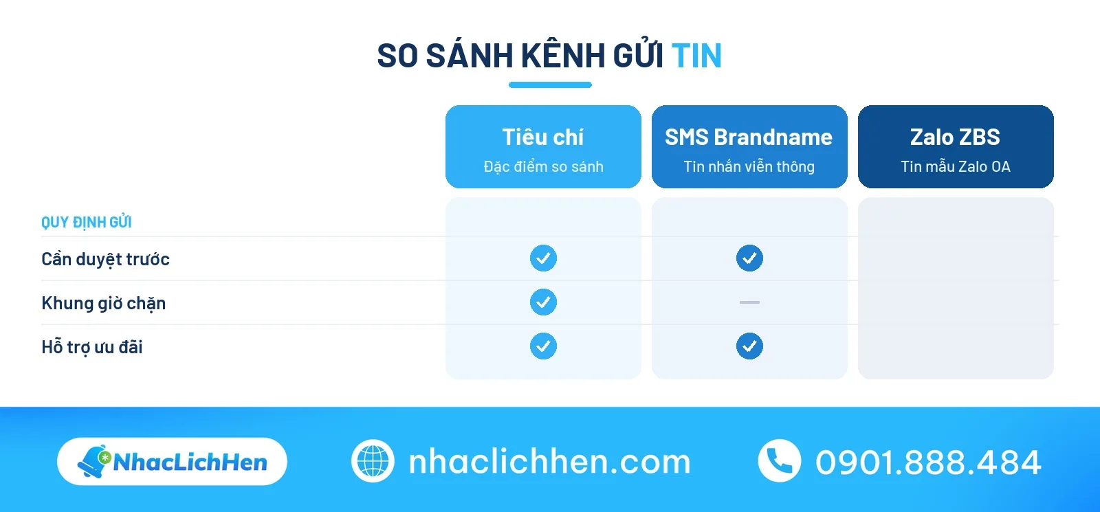 So sánh kênh gửi lời chúc ngày quốc tế đàn ông