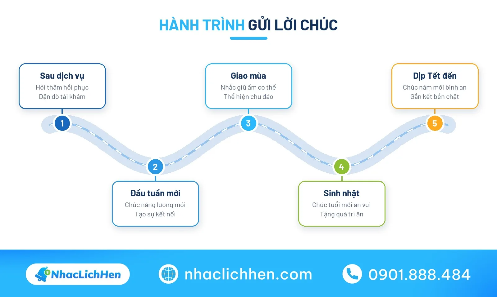 Hành trình gửi lời chúc sức khỏe theo dịp