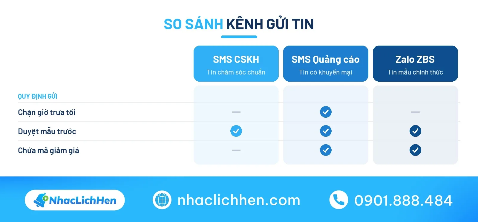 So sánh quy định gửi tin nhắn lời chúc sức khỏe