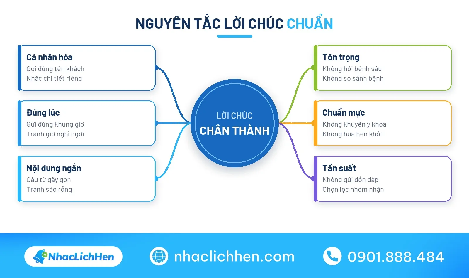 Sơ đồ nguyên tắc viết lời chúc sức khỏe