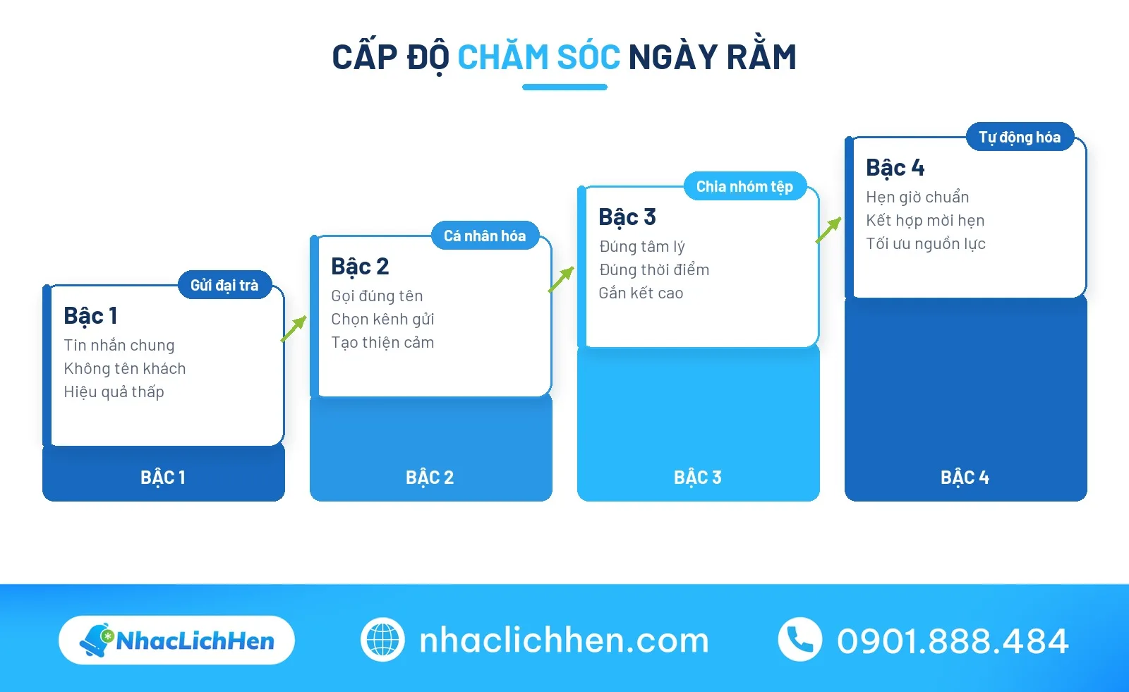 Các cấp độ gửi lời chúc trung thu cho khách hàng