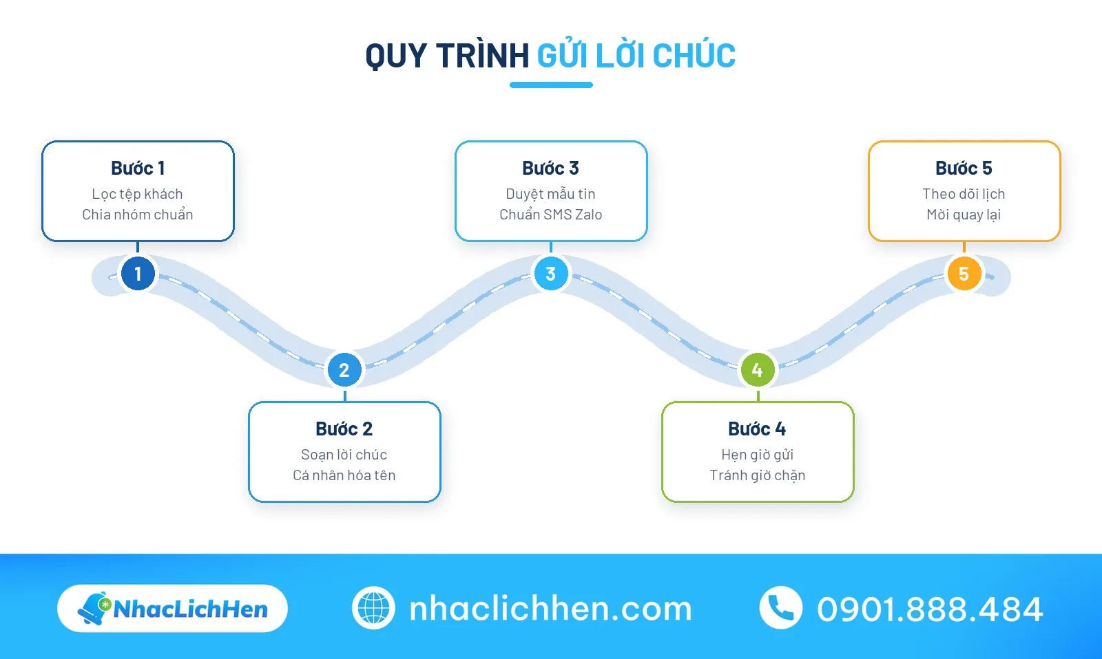 Quy trình gửi lời chúc trung thu cho khách hàng