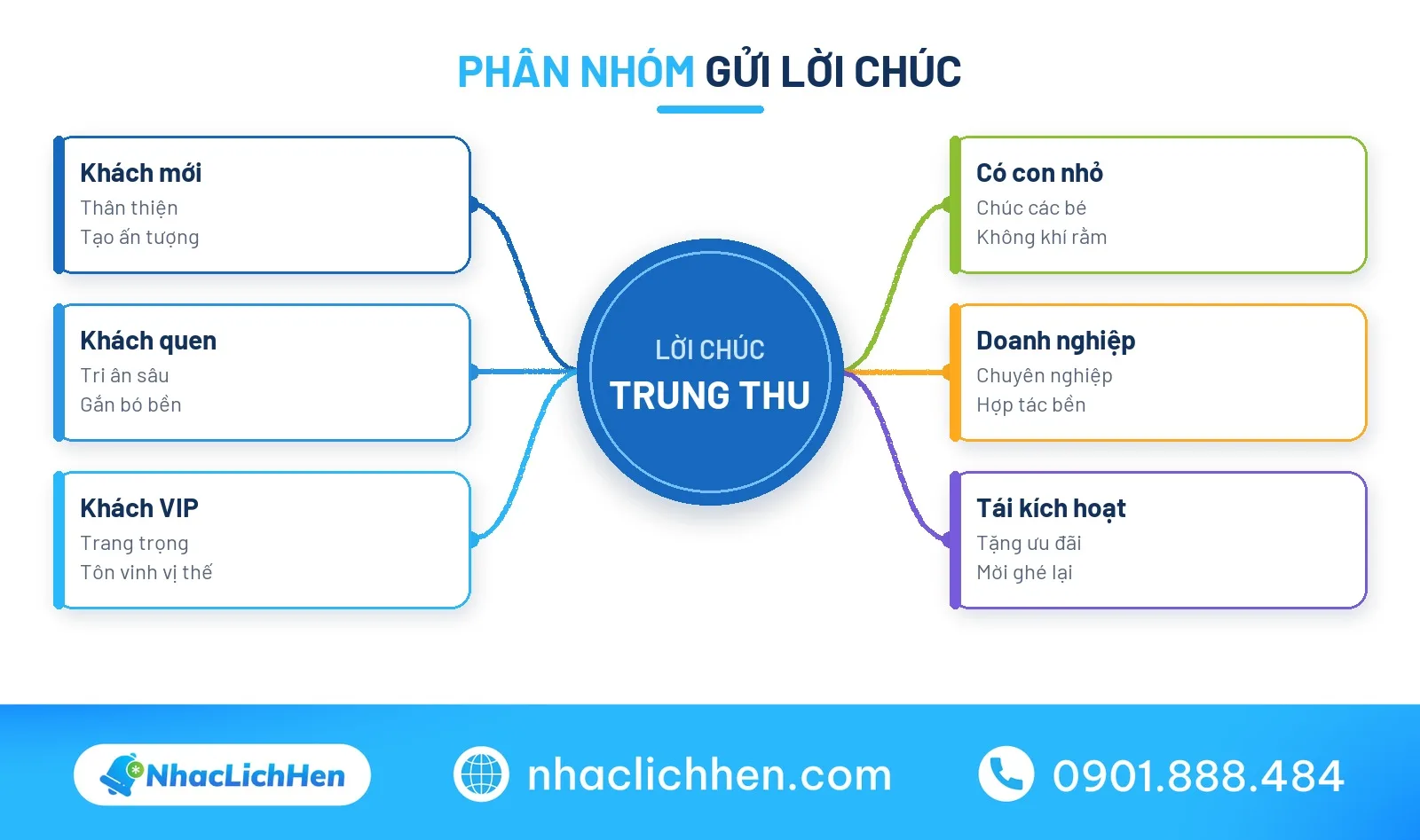 Phân nhóm gửi lời chúc trung thu cho khách hàng