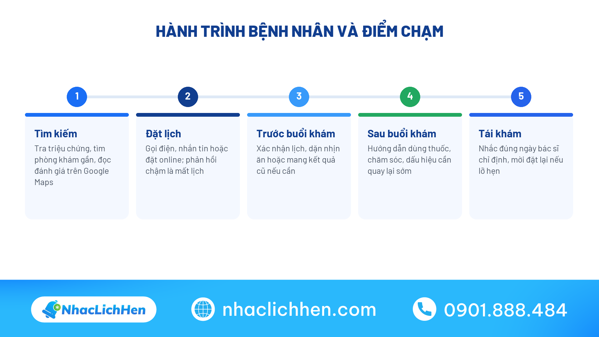 Hành trình bệnh nhân trong marketing phòng khám