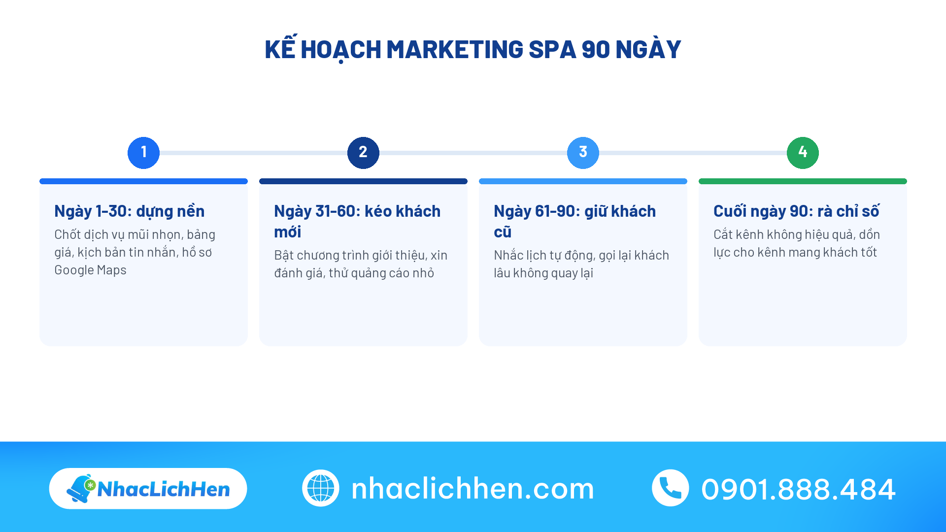 Kế hoạch marketing spa 90 ngày chia ba chặng