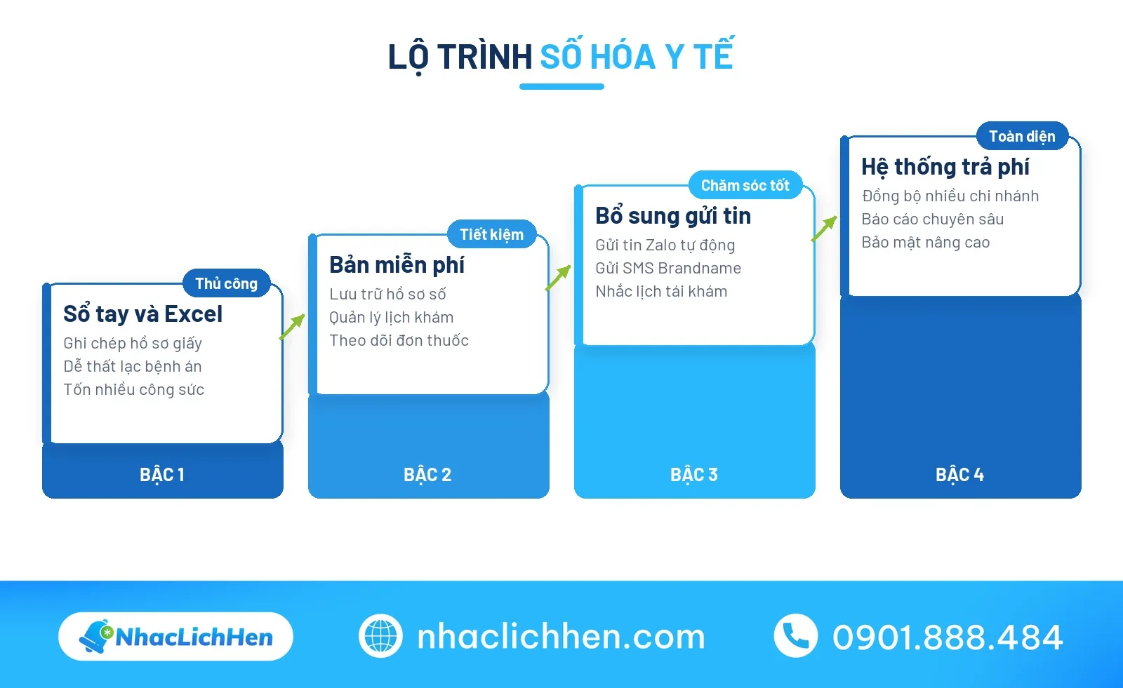 Các bậc nâng cấp phần mềm phòng khám miễn phí đến nâng cao