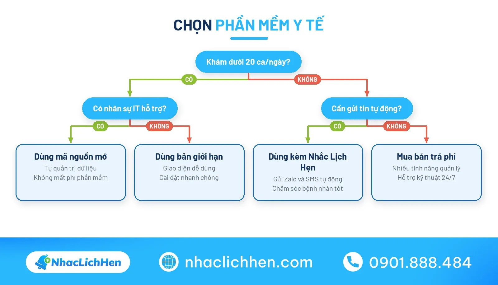 Cây quyết định chọn phần mềm phòng khám miễn phí phù hợp