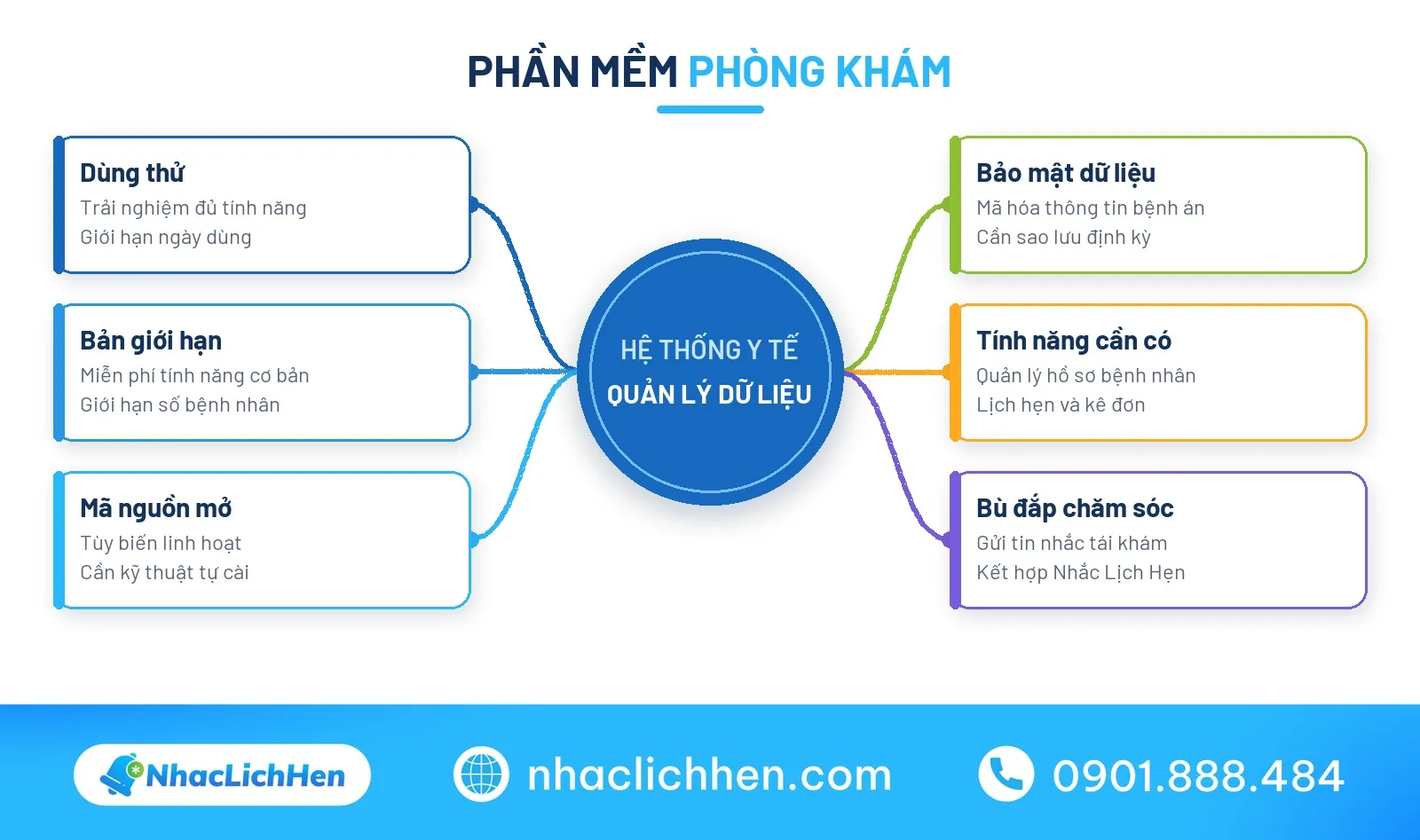Sơ đồ tư duy phần mềm phòng khám miễn phí và tính năng