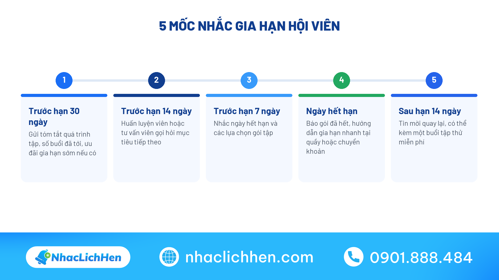 Mốc nhắc gia hạn trong phần mềm quản lý phòng gym