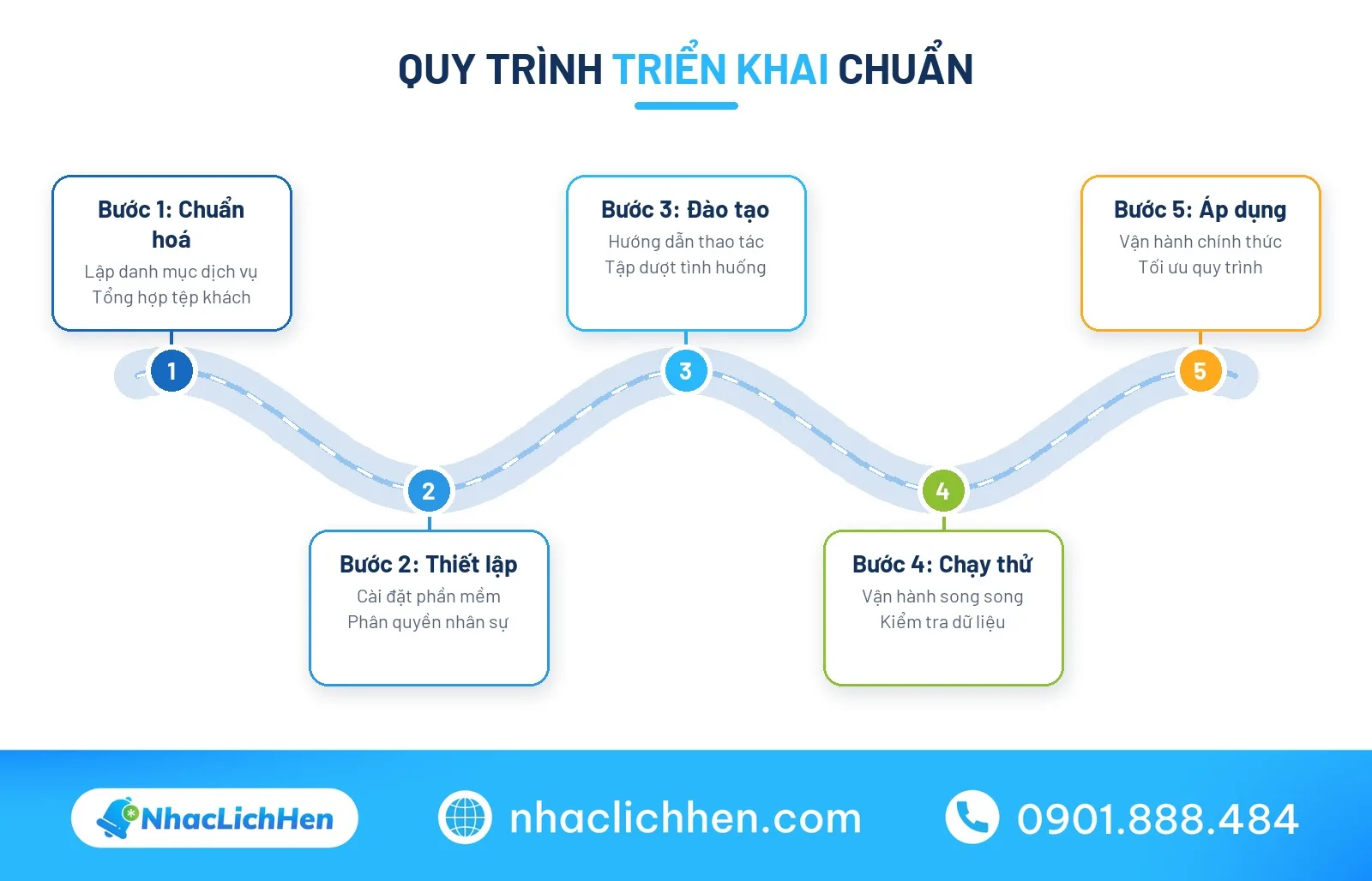Quy trình triển khai phần mềm quản lý thẩm mỹ viện