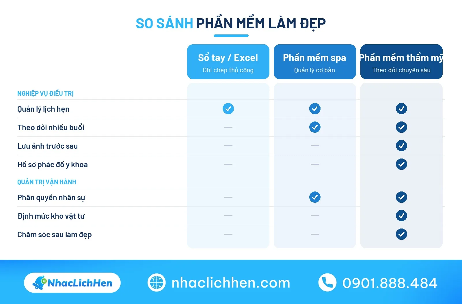 Bảng so sánh phần mềm quản lý thẩm mỹ viện và spa