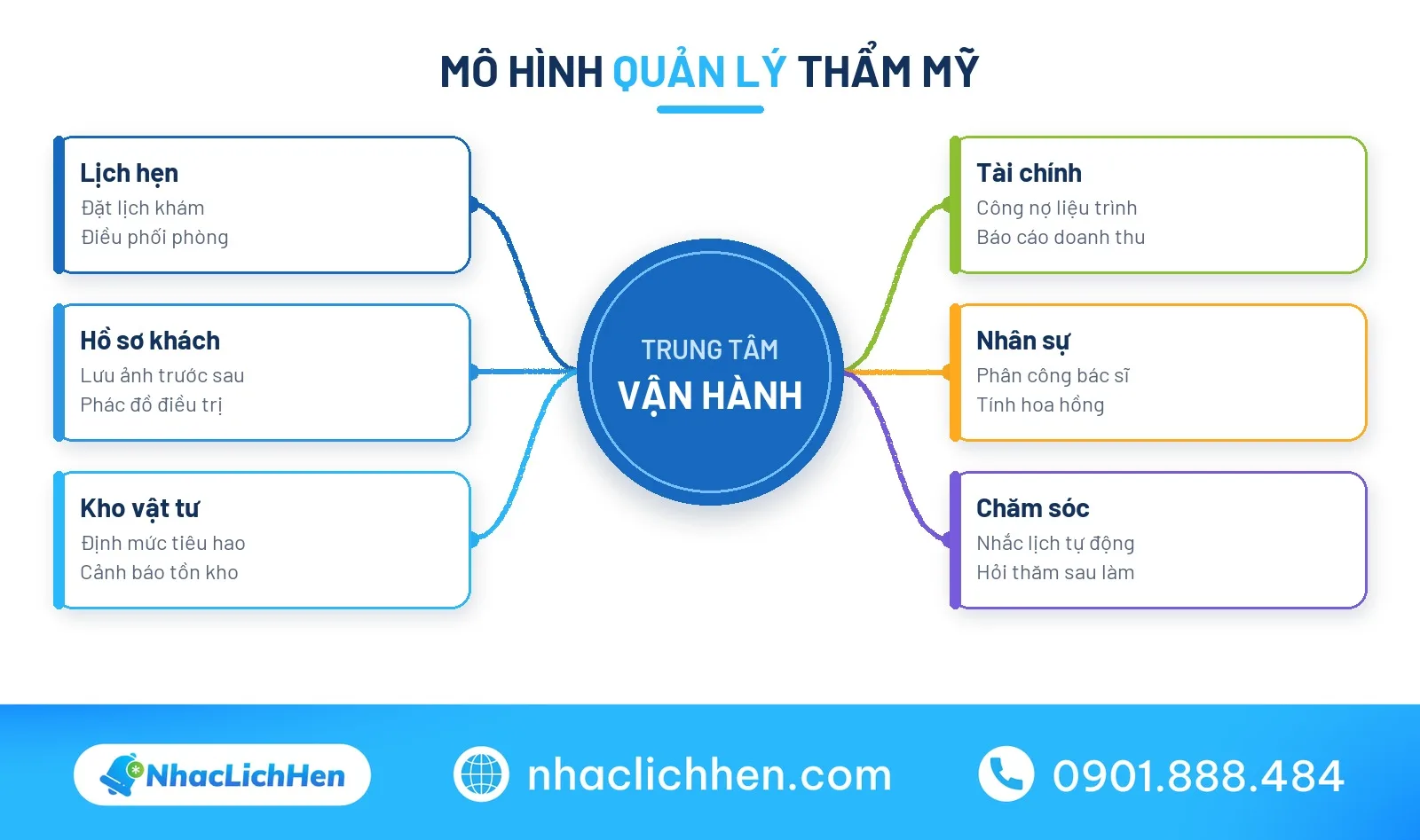 Sơ đồ tư duy tính năng phần mềm quản lý thẩm mỹ viện