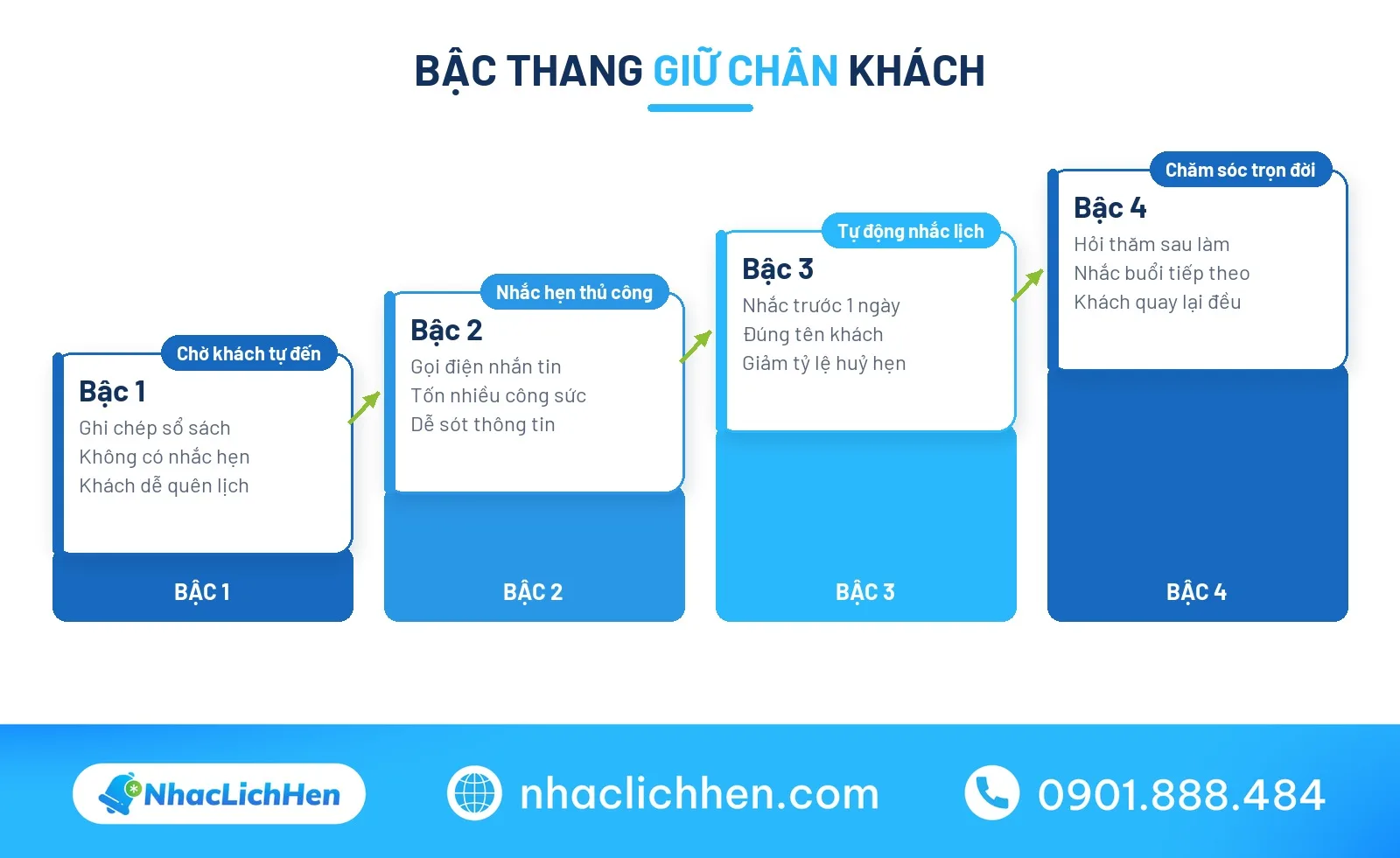 Các bậc thang giữ chân khách giúp quản lý spa hiệu quả