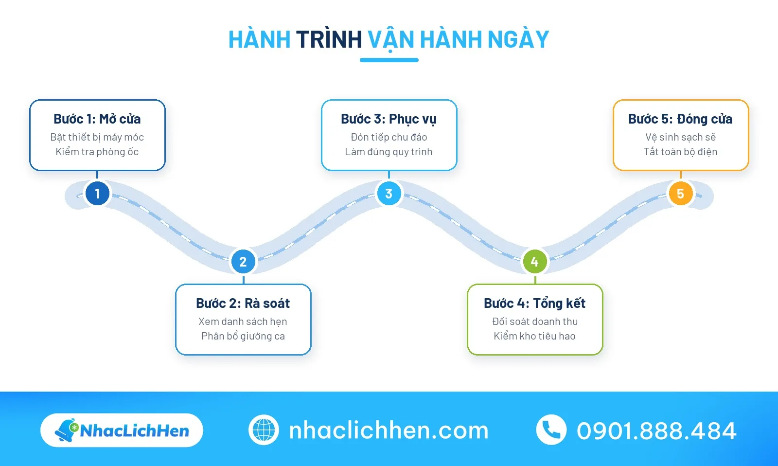 Quy trình checklist mở đóng cửa hỗ trợ quản lý spa hiệu quả