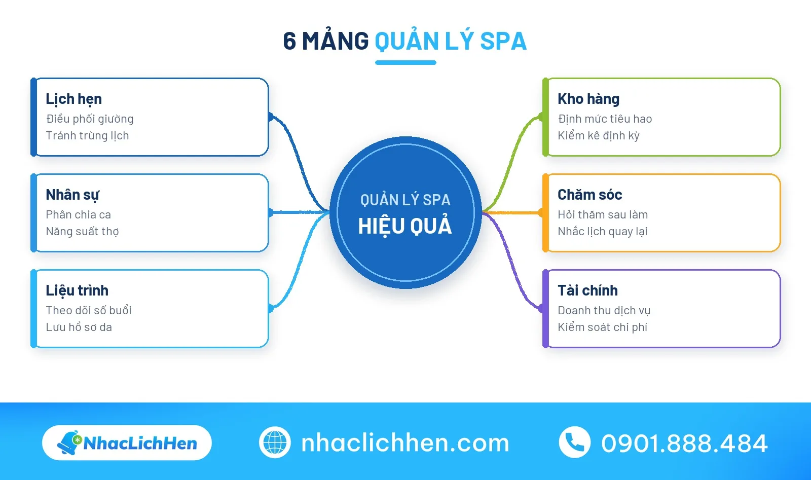 Sơ đồ tư duy 6 mảng cốt lõi giúp quản lý spa hiệu quả