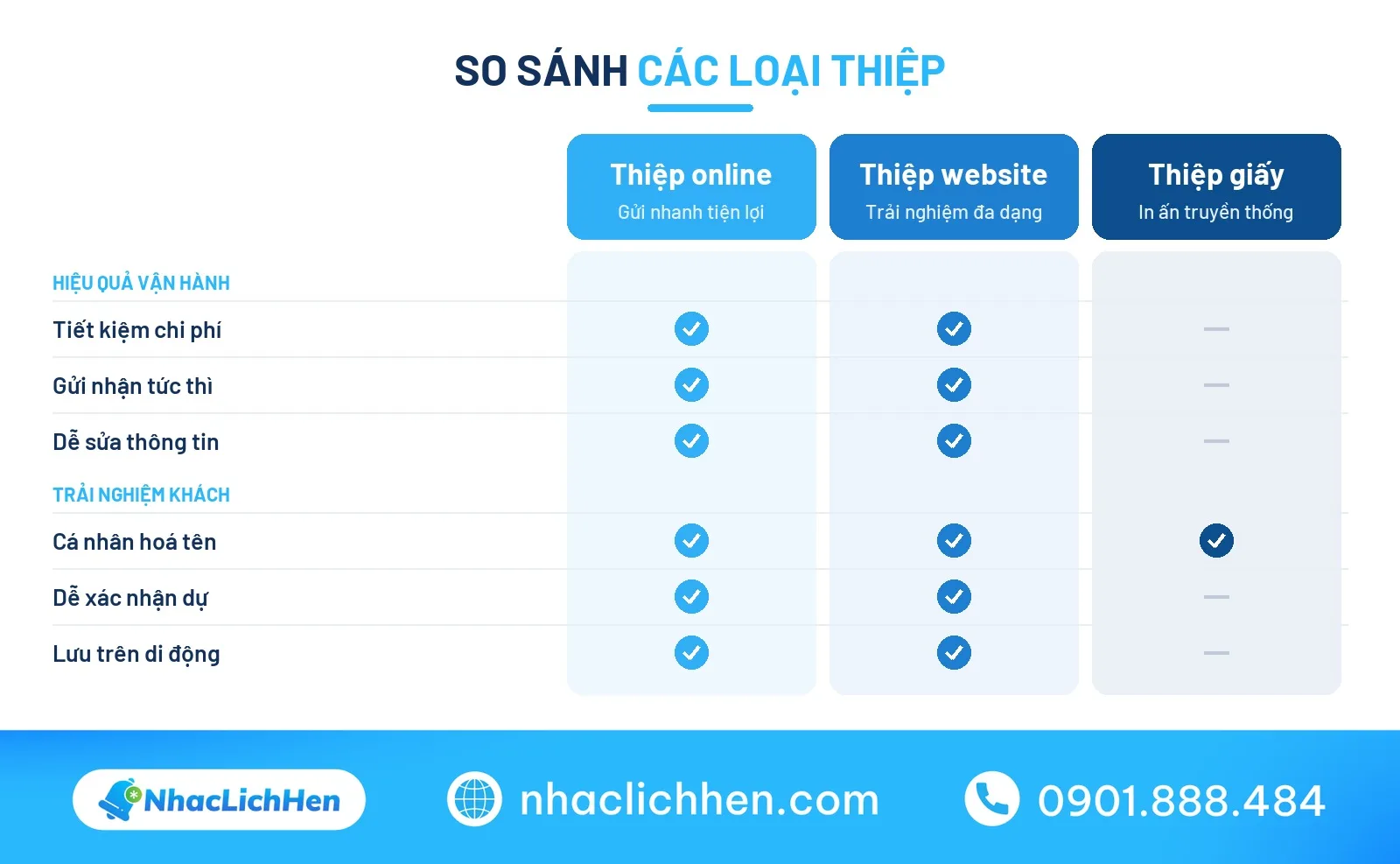 So sánh thiệp mời online