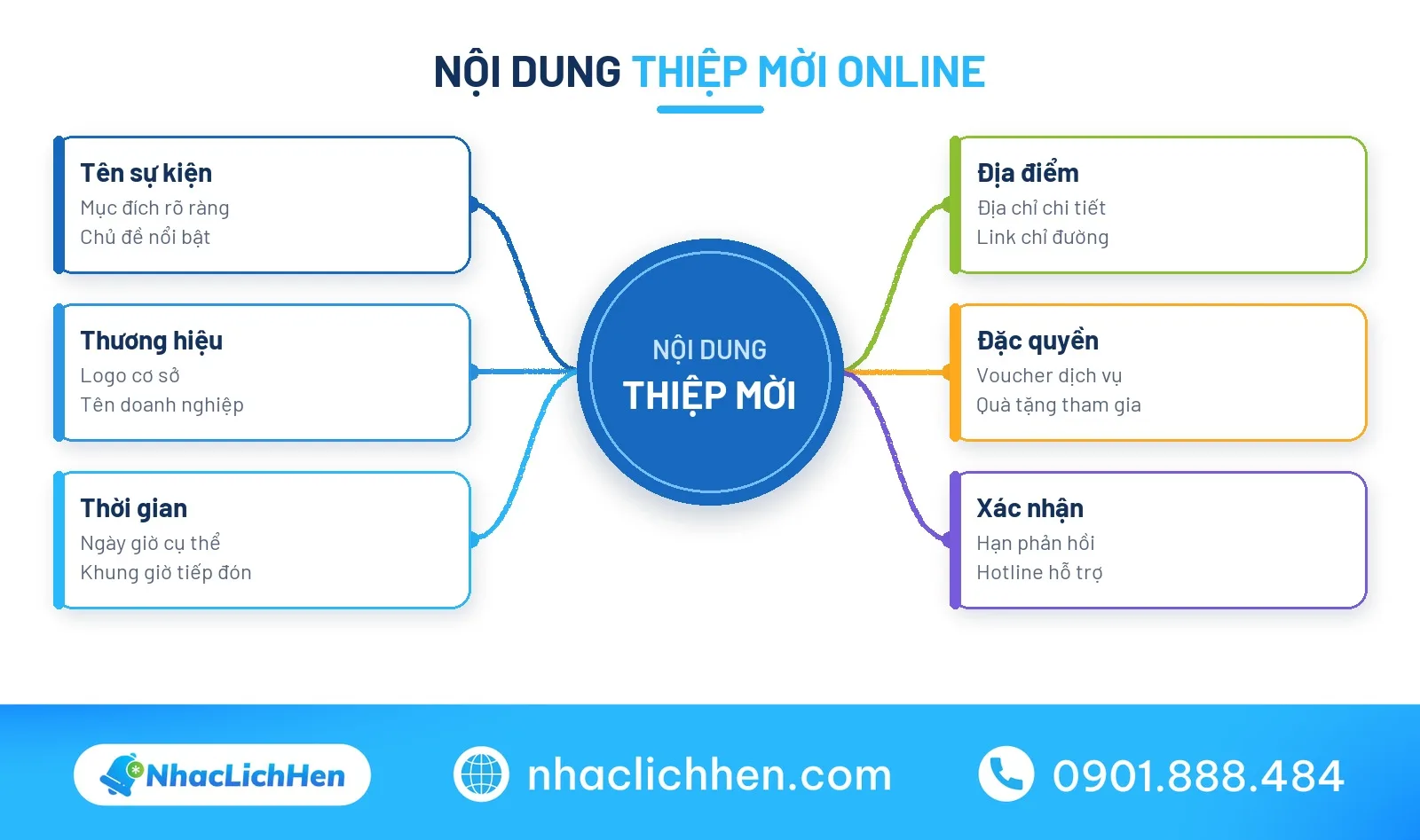 Cấu trúc thiệp mời online