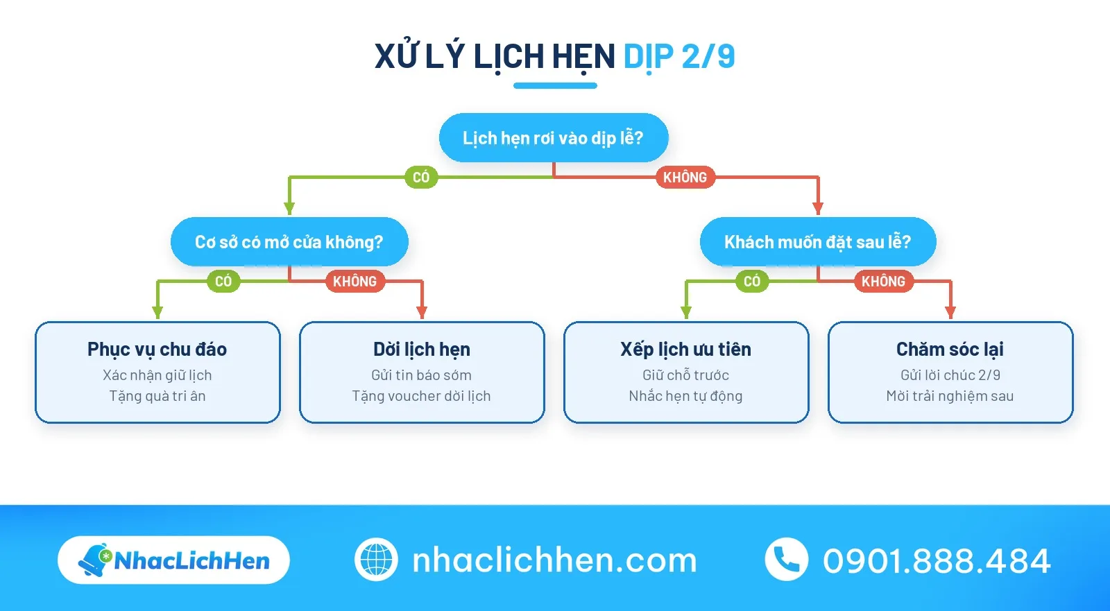 Sơ đồ xử lý lịch hẹn dịp thông báo nghỉ lễ 2/9