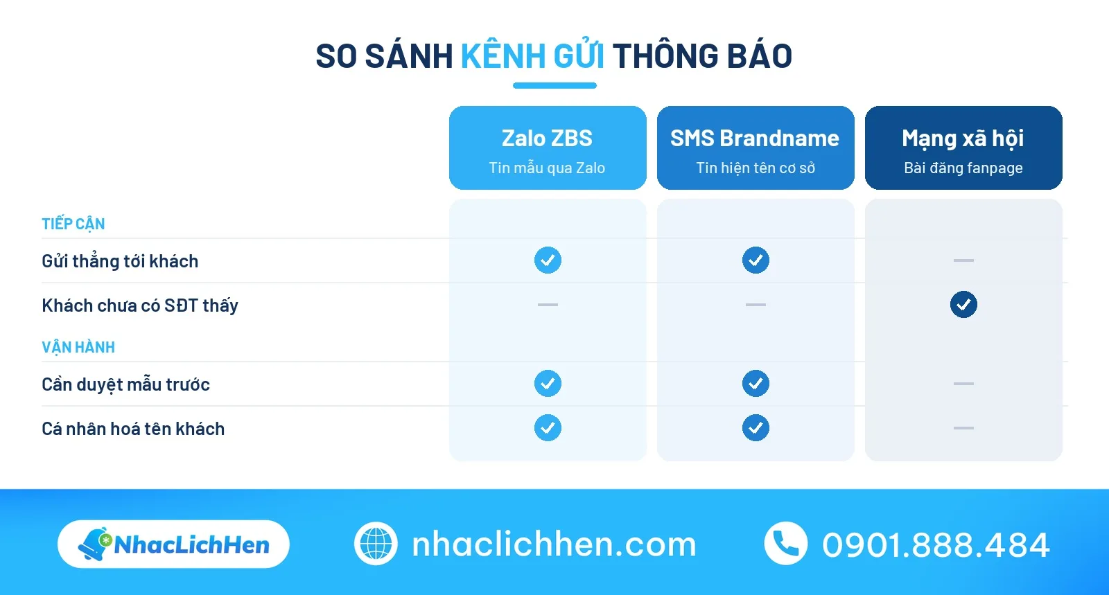 So sánh kênh gửi thông báo nghỉ lễ 2/9 cho khách hàng