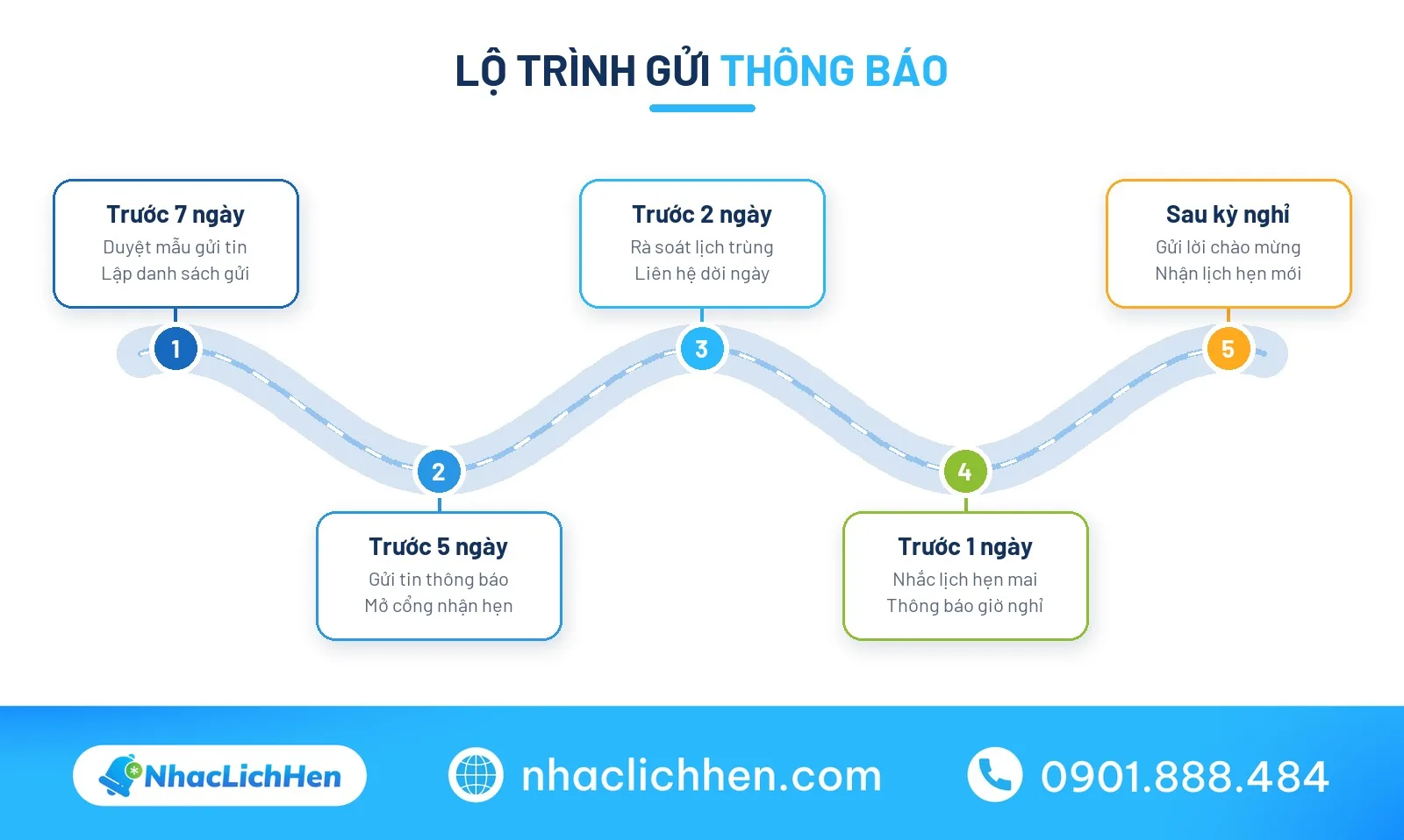 Lộ trình gửi thông báo nghỉ lễ 30/4 cho cơ sở dịch vụ
