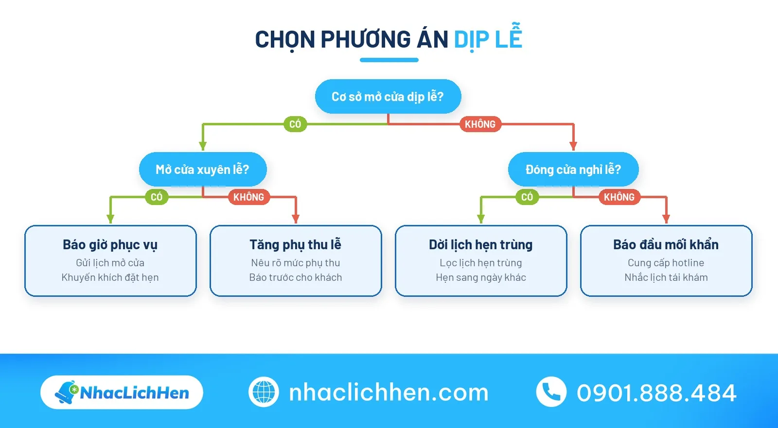 Cây quyết định chọn mẫu thông báo nghỉ lễ 30/4 cho cơ sở