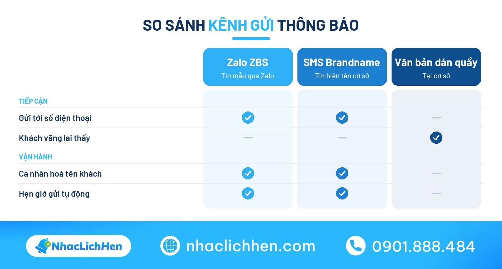 So sánh kênh gửi thông báo nghỉ lễ 30/4 qua Zalo và SMS