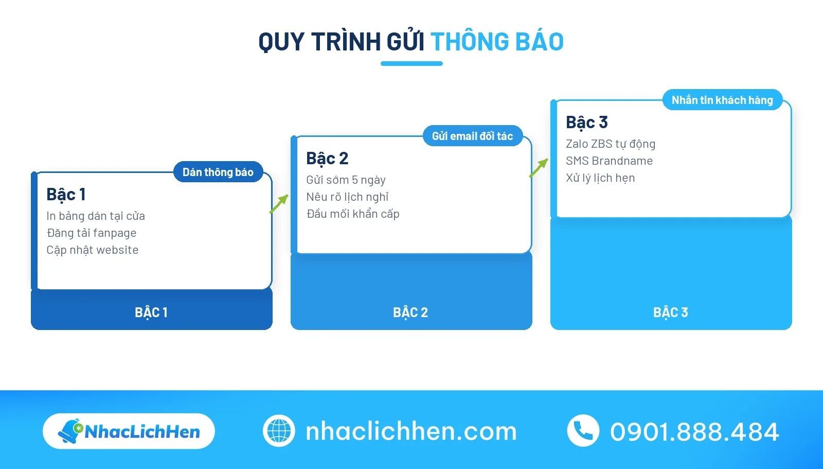 Sơ đồ bậc thang các kênh thông báo nghỉ lễ hiệu quả