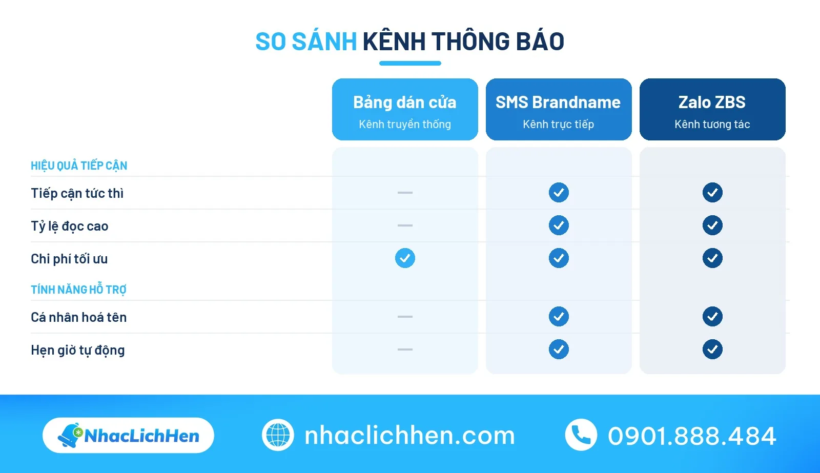 Bảng so sánh kênh gửi thông báo nghỉ lễ cho cơ sở dịch vụ