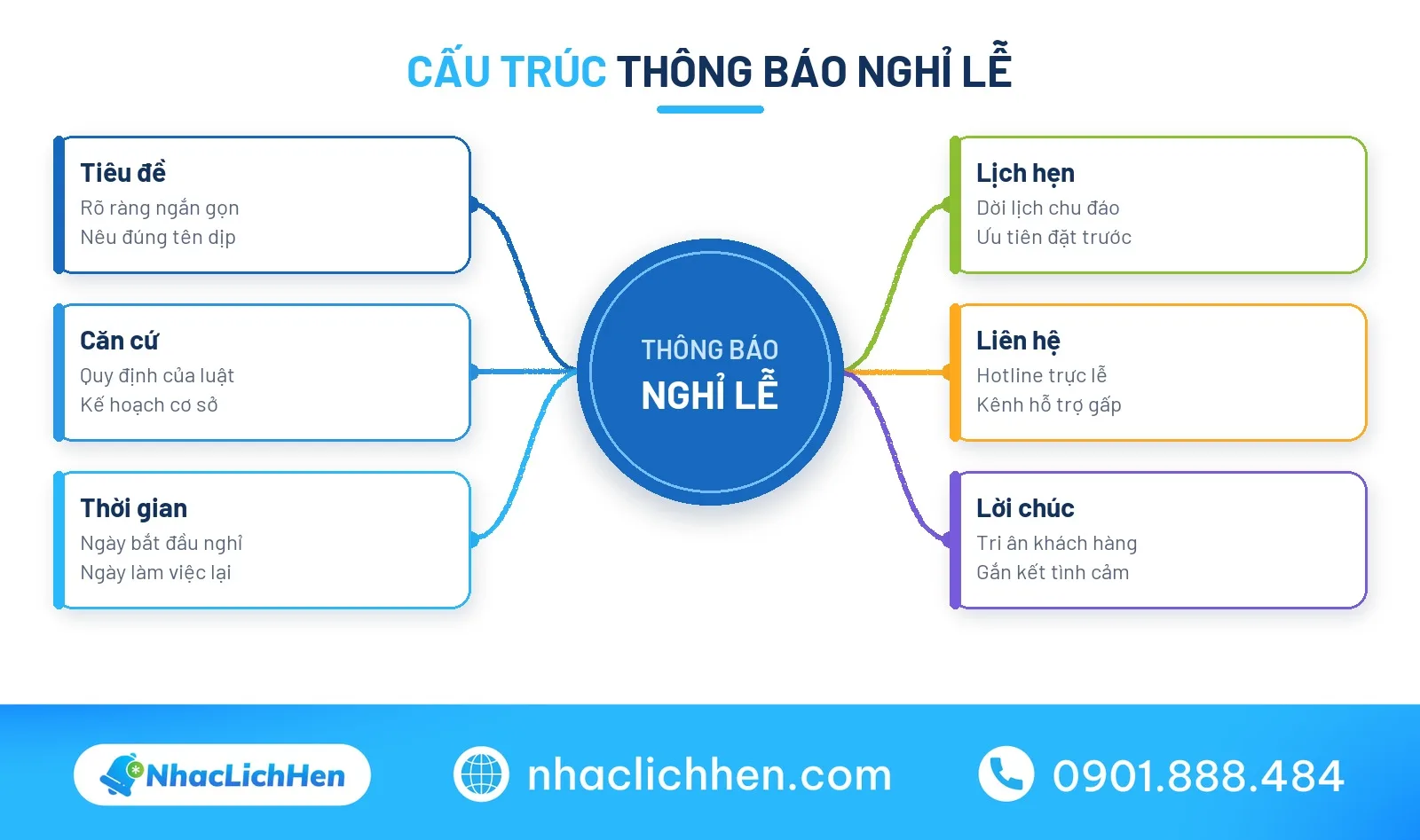 Sơ đồ tư duy cấu trúc thông báo nghỉ lễ hoàn chỉnh