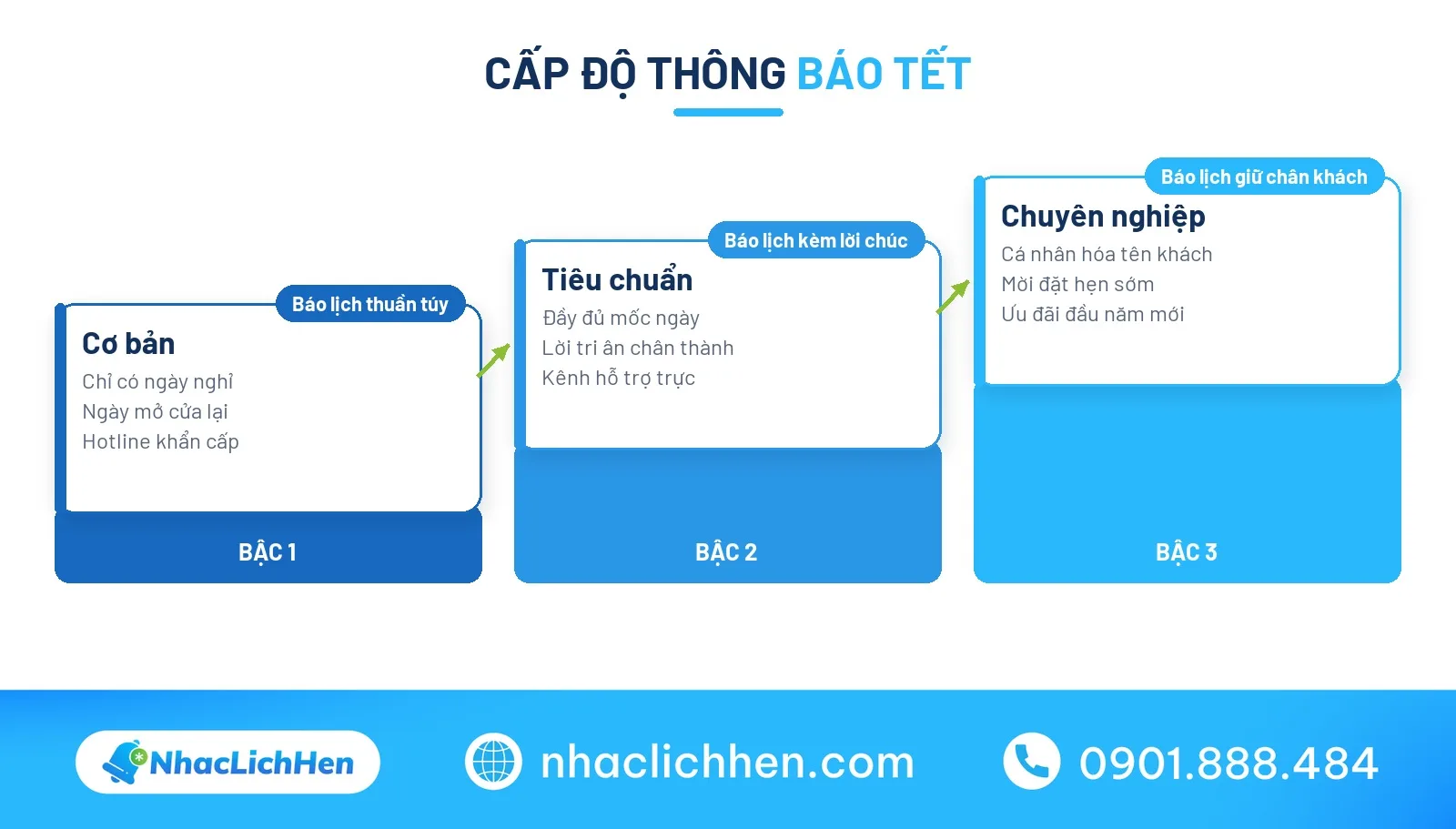 Các cấp độ tối ưu thông báo nghỉ Tết