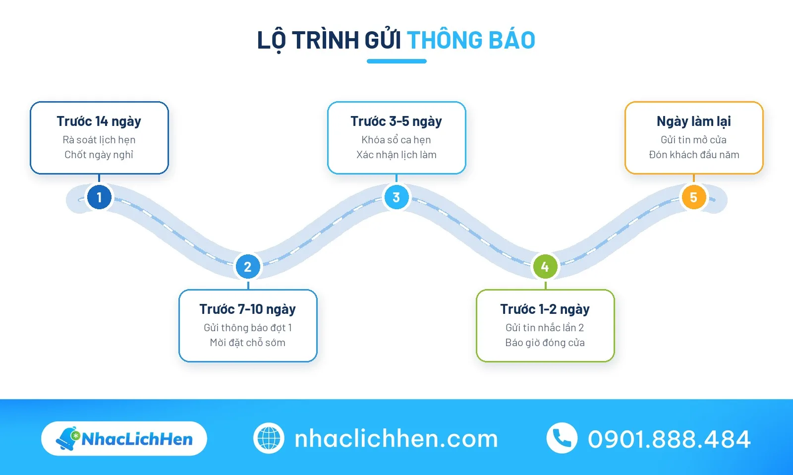 Lộ trình gửi thông báo nghỉ Tết cho cơ sở dịch vụ
