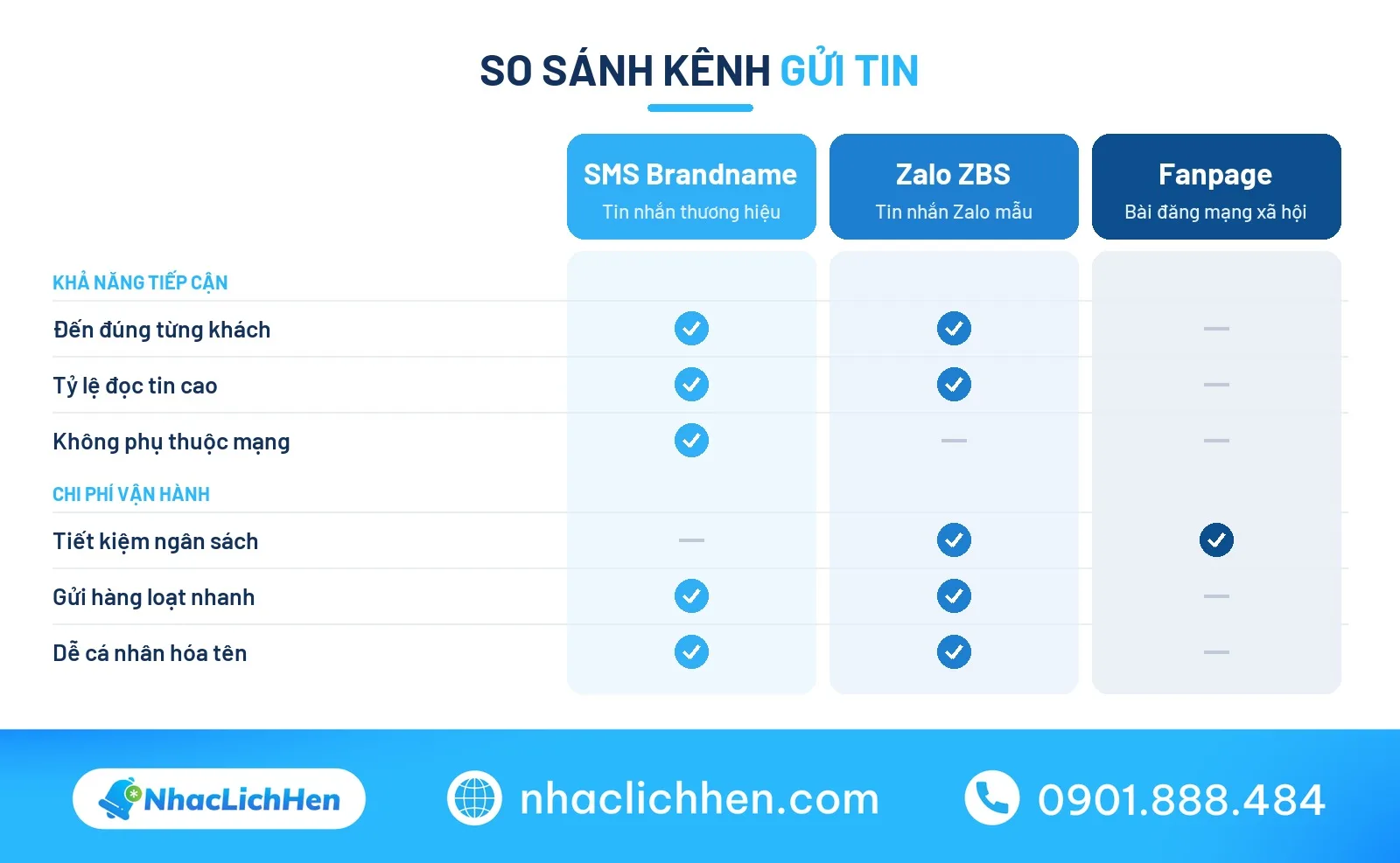 So sánh các kênh gửi thông báo nghỉ Tết phổ biến