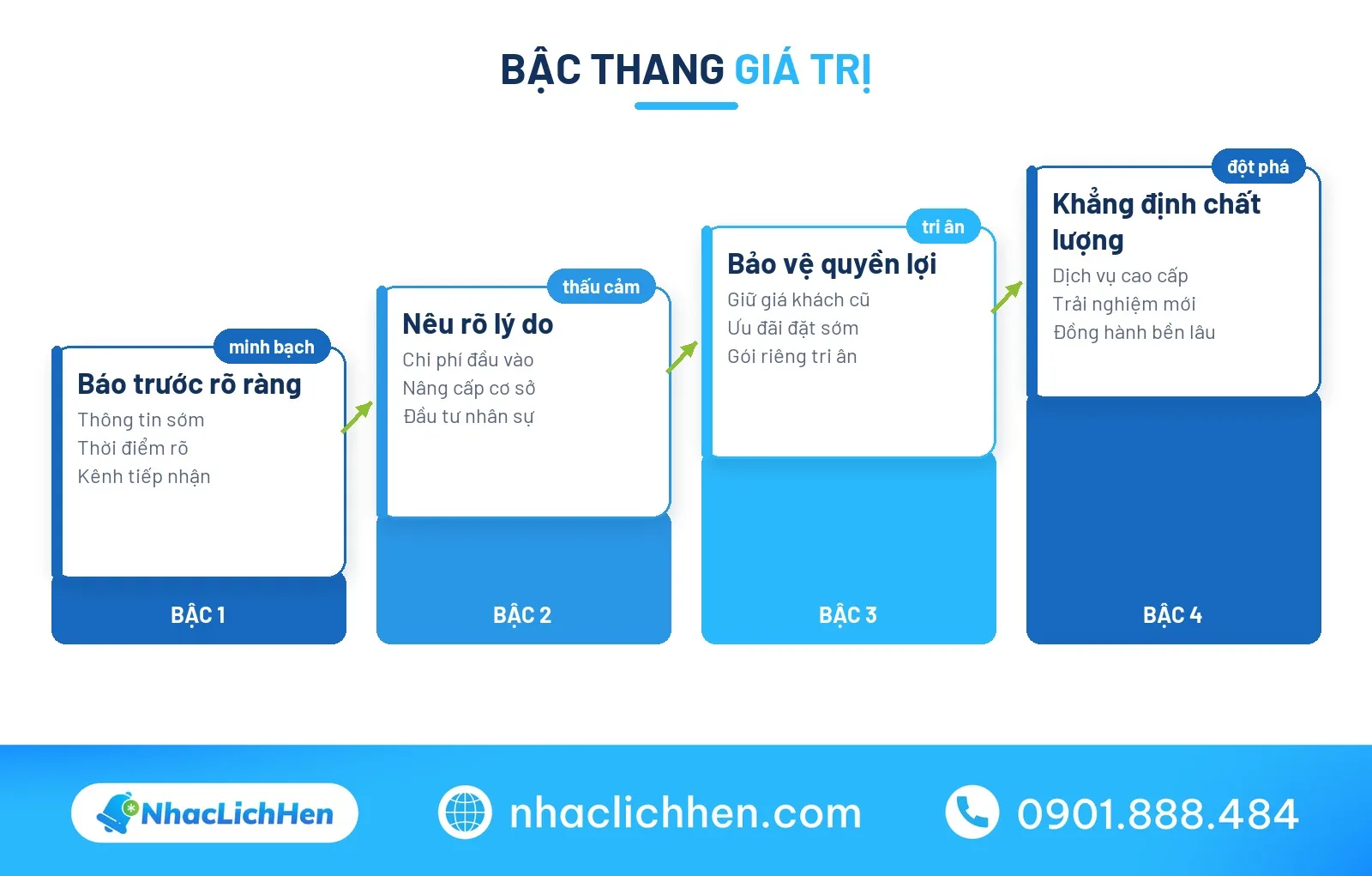 Mô hình bậc thang thông báo tăng giá dịch vụ hiệu quả