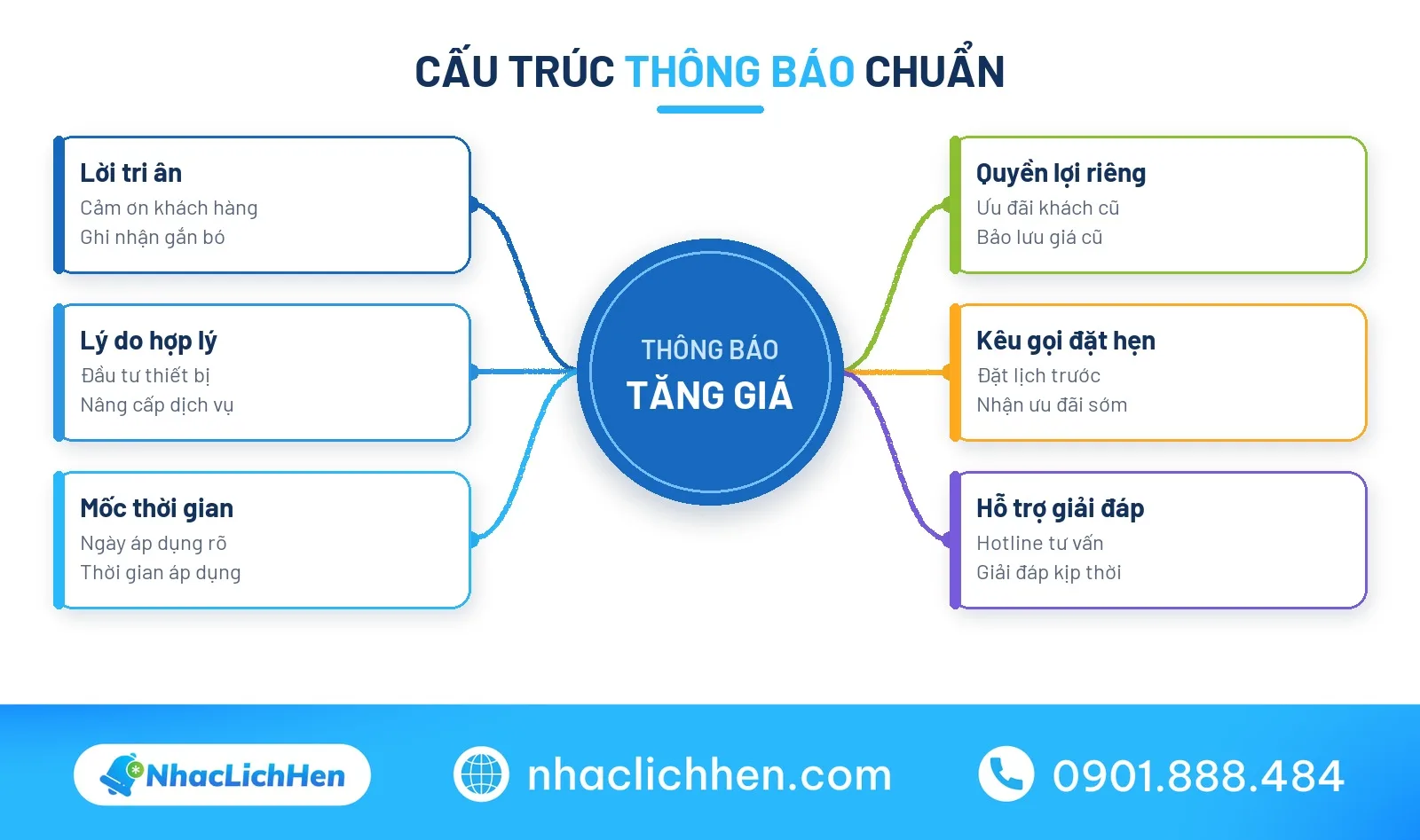 Sơ đồ tư duy cấu trúc thông báo tăng giá hoàn chỉnh