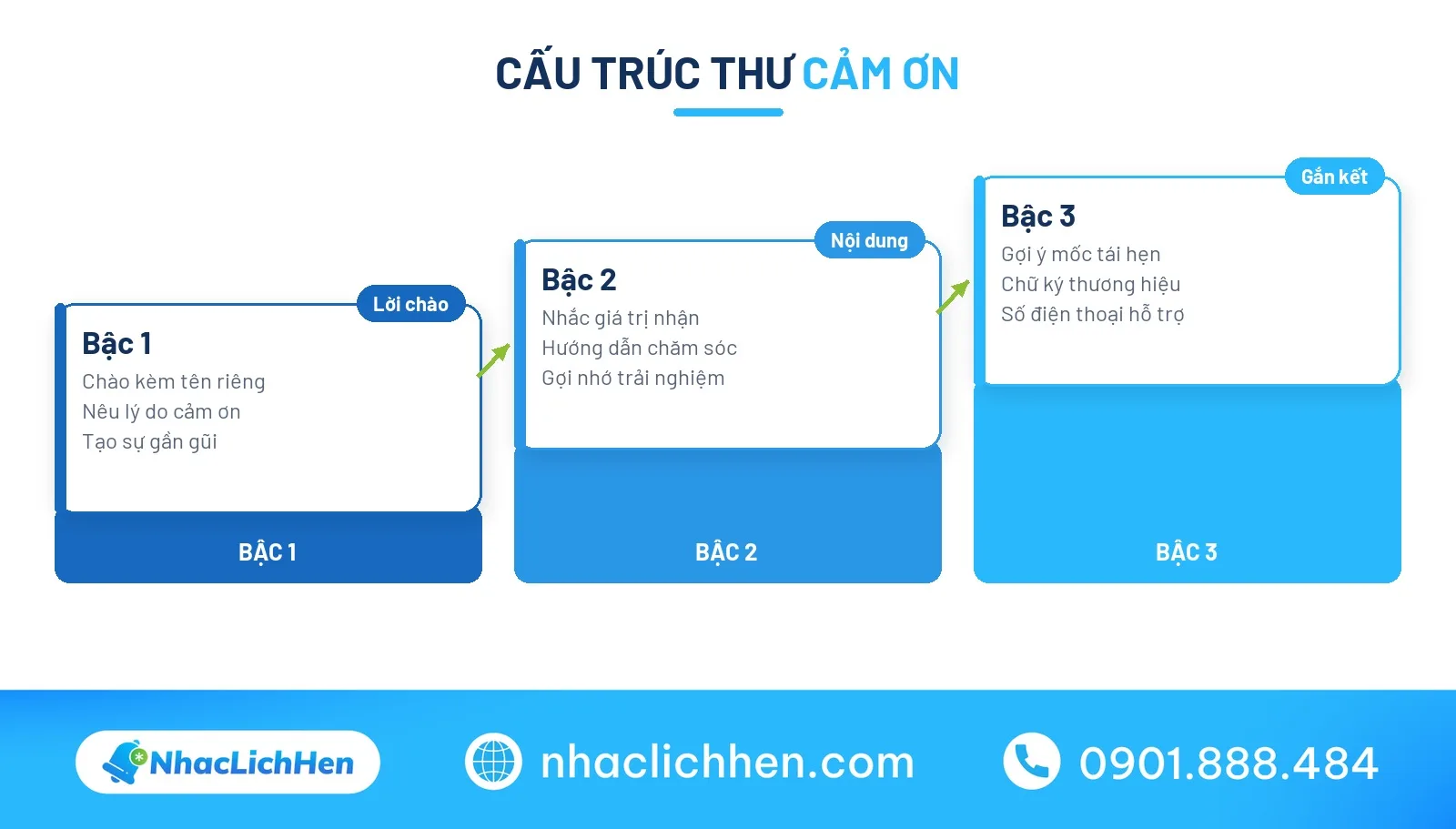 Cấu trúc thư cảm ơn khách hàng chuẩn 5 bước
