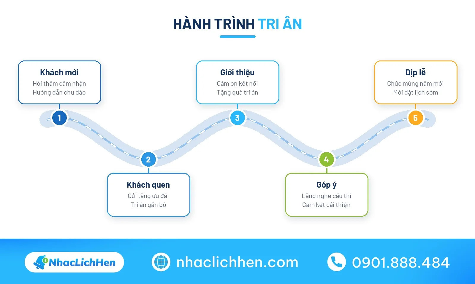 Hành trình gửi thư cảm ơn khách hàng theo tình huống