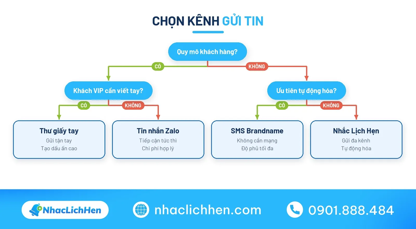 Chọn kênh gửi thư cảm ơn khách hàng phù hợp