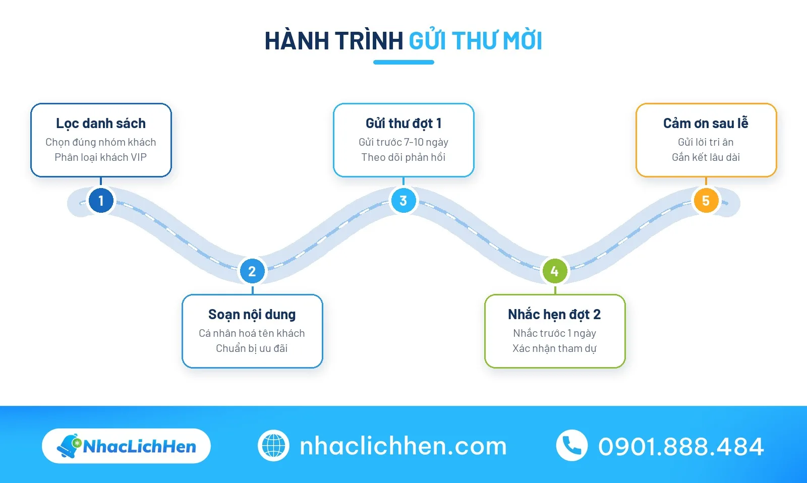 Hành trình gửi thư mời sự kiện chuẩn cho cơ sở dịch vụ