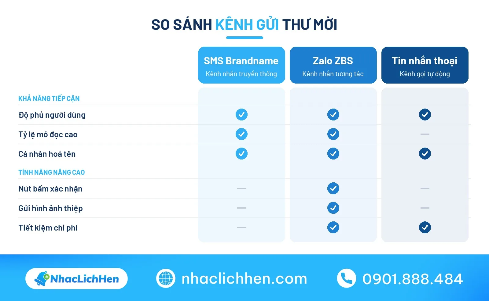 So sánh các kênh gửi thư mời sự kiện phổ biến
