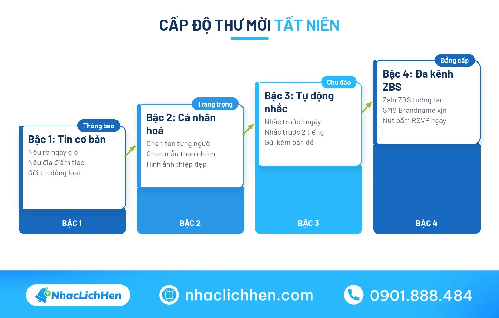 Các cấp độ cấu trúc thư mời tất niên