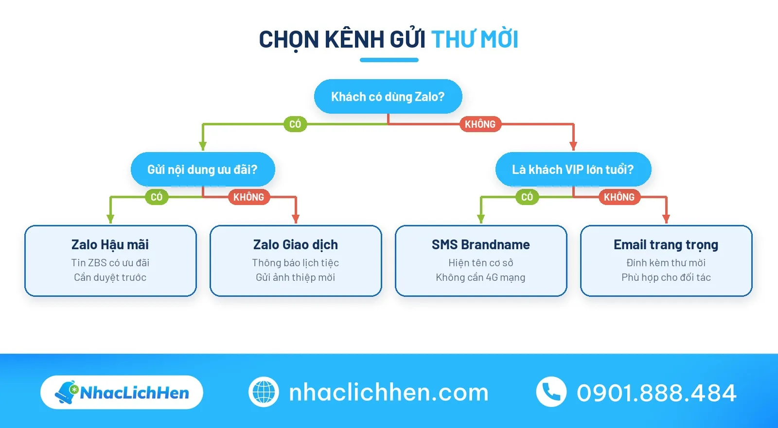 Sơ đồ chọn kênh gửi thư mời tất niên online