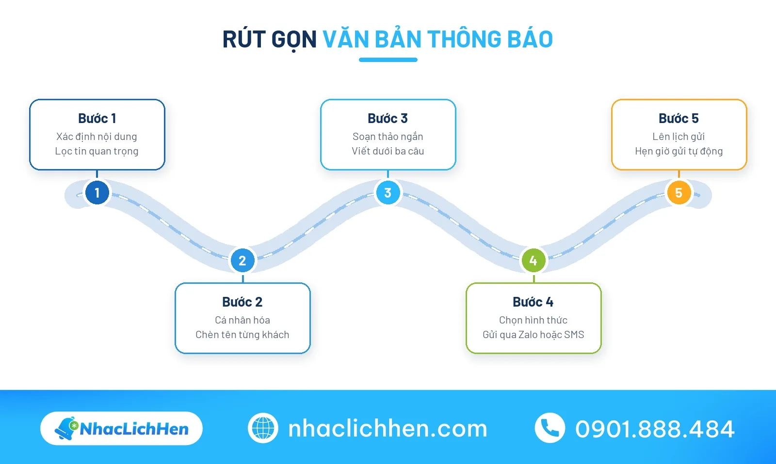 Quy trình rút gọn văn bản thông báo thành tin nhắn