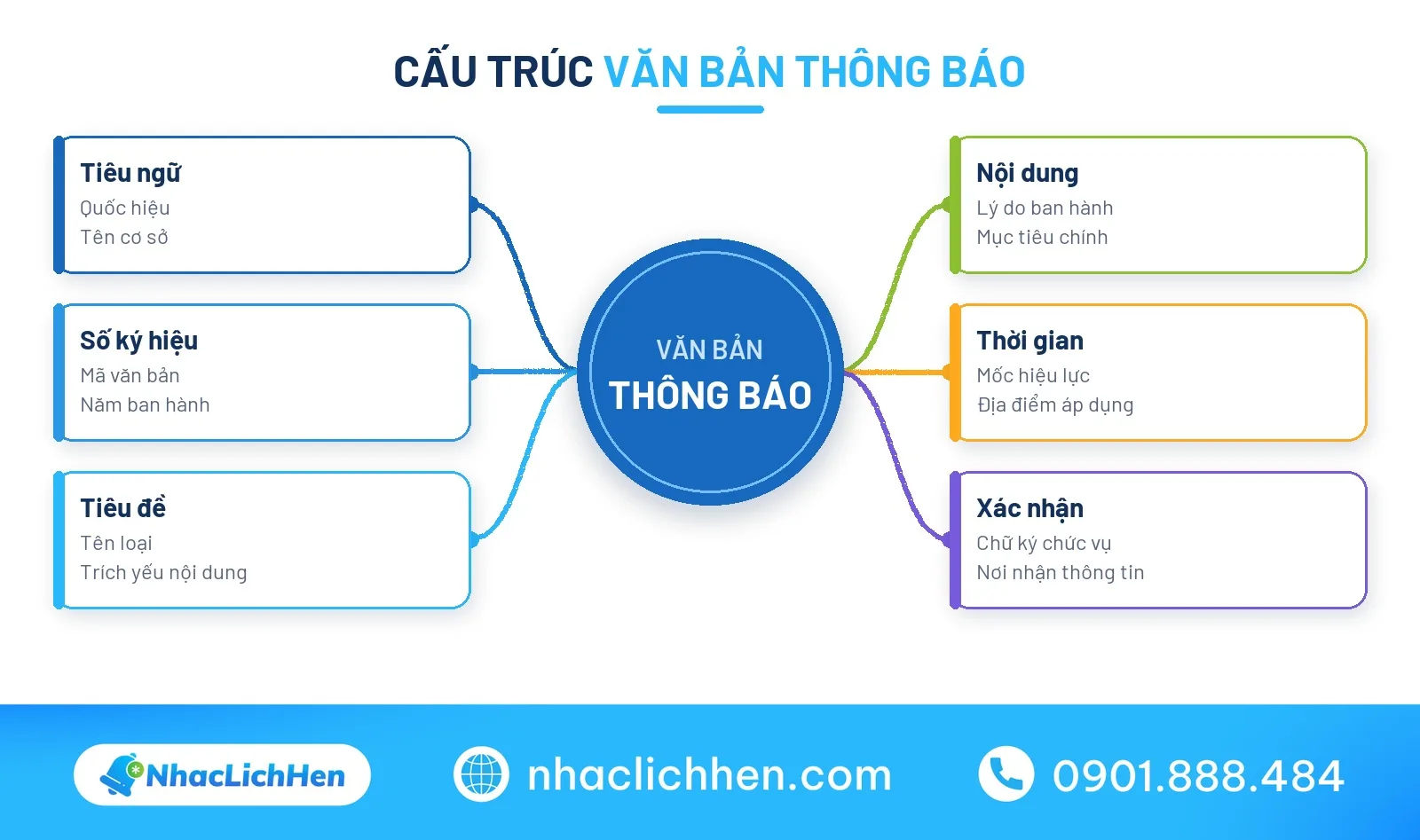 Sơ đồ tư duy cấu trúc văn bản thông báo