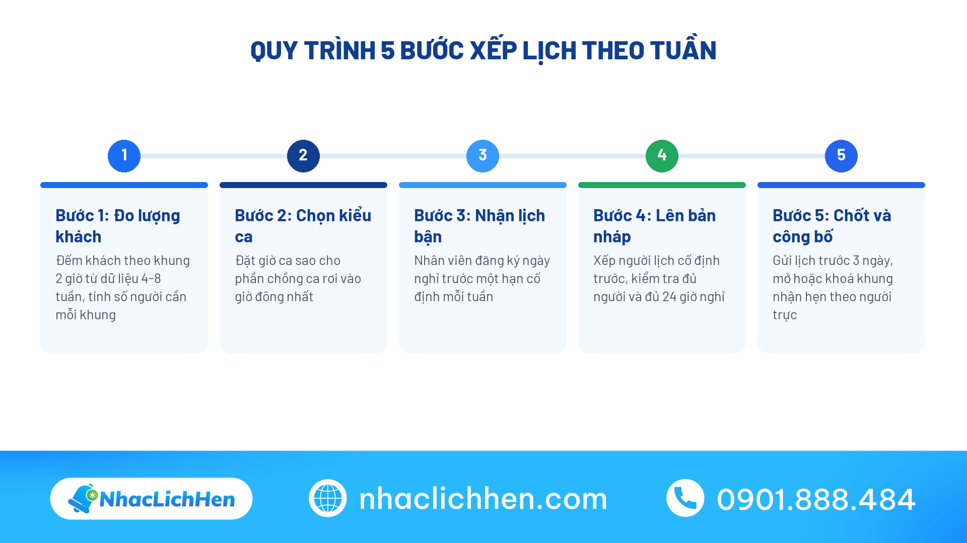 Quy trình 5 bước lập lịch làm việc cho nhân viên theo tuần